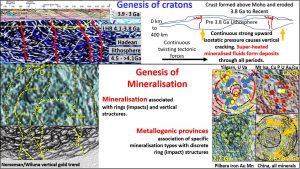 Mineralisation and continent formation