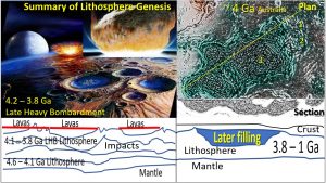 Genesis of Continents and craton formation