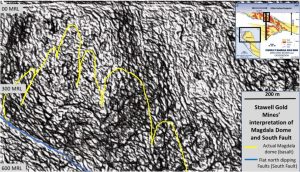 EagleEye enhancement of the 3D magnetic inversion section through section 300 of the Magdala mine showing known Magdala basalt dome