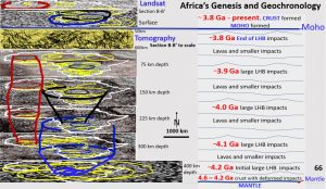 Africa, Vertical stack of African Landsat, Section B and ultra-detailed Seismic Tomography from 60 - 400 km depth. Conceptual evolution of lithosphere on right hand side.