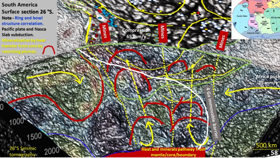 South America enhanced Landsat plan and seismic tomographic section at 26°S. Linears and heat release system structures shown. The compression of the South American continent is depicted.