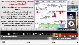 Golbeki Tepe. Timeline of copper mining
