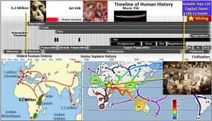 Timeline of human endevour