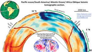 Pacific - South America 20°S - Africa 5°N seismic tomographic section. Heat flow from core shown.