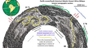 Pacific - South America 20°S - Africa 5°N enhanced seismic tomographic section. Heat flow from core and compression structures shown.