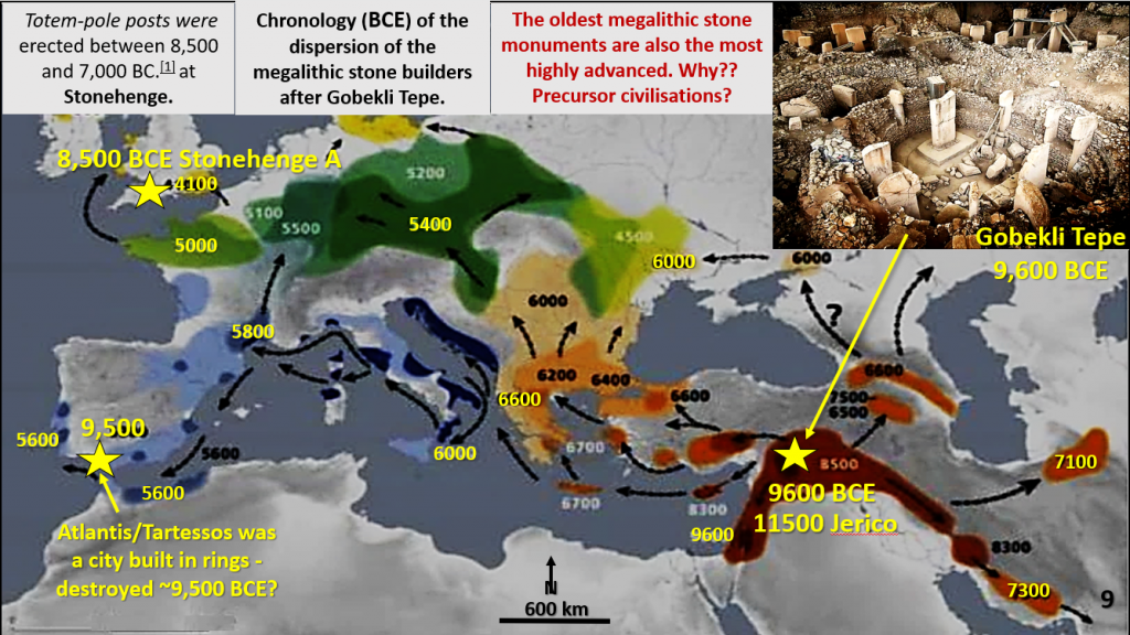 Figure 9. Chronology of the dispersion of the megalithic stone builders after Gobeklitepe