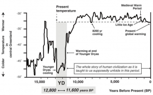 Figure 9a Global temperature 17,000 years ago to present. Correlation with the rise of civilisation.