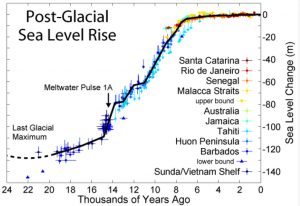 Figure 9b Global sealevel 24,000 years ago to present. Correlation with the rise of civilisation.