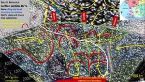 Figure 5. South America enhanced Landsat plan and seismic tomographic section at 26°S. Linears and heat release system structures shown. The brittle compression of the South American continent is depicted.