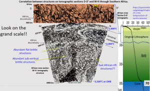 Figure 3. African ultra-detailed Seismic Tomography section D and detailed tomography from 60 – 2,900 km depth. Shows brittle steep and flat structures to outer core!!??