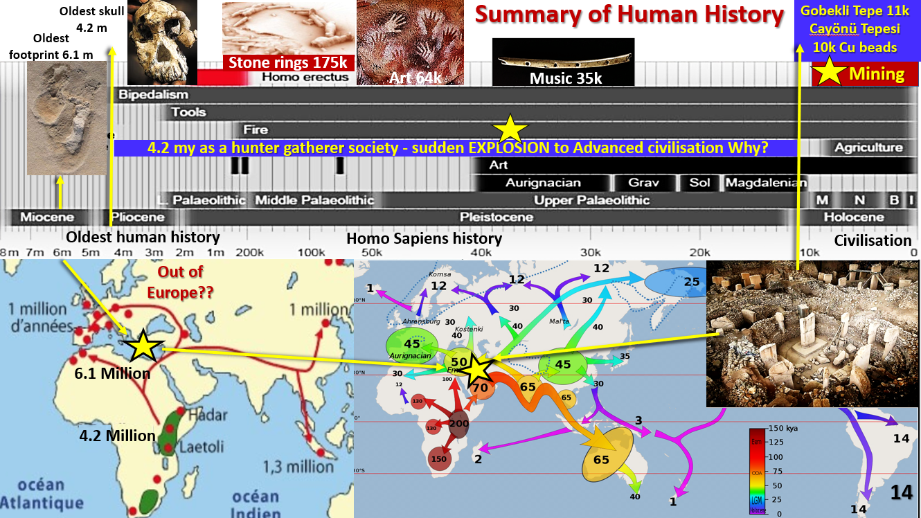 Figure 14. Summary of human migration and the sudden explosion of civilisation.