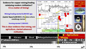 Figure 24. Summary of evidence that mining catalysed Modern Civilisation