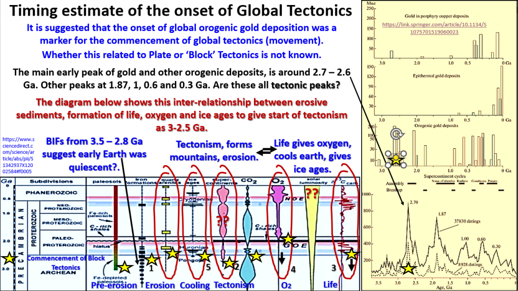 Diagram showing suggested commencement of Block Tectonics Bob Watchorn October 2022.