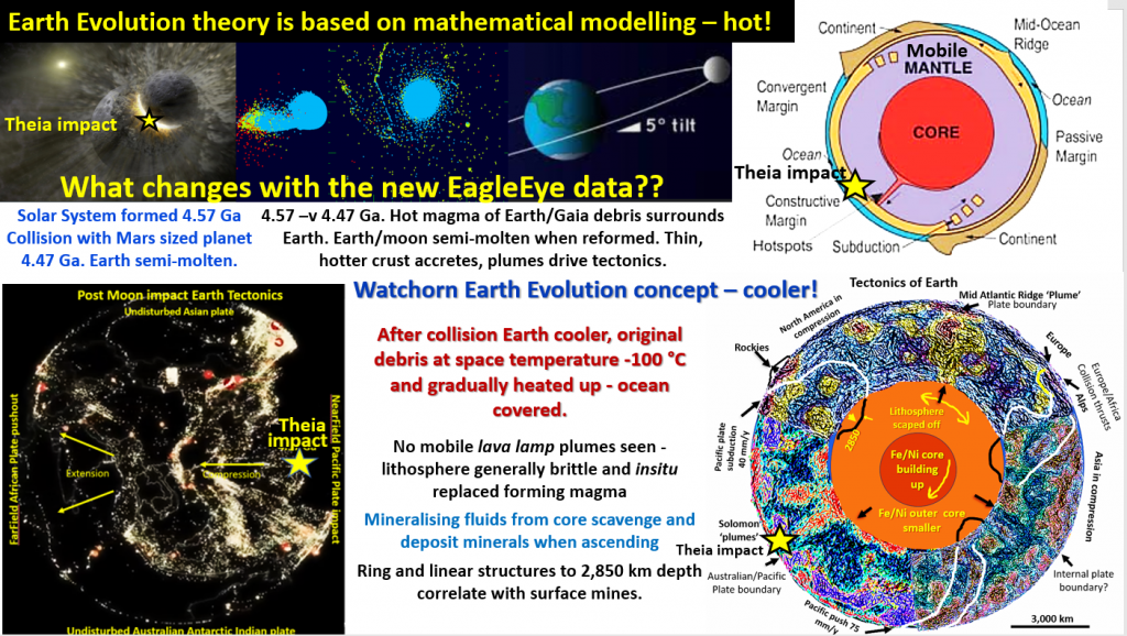 Earth Evolution theory two concepts. Hot and cold.