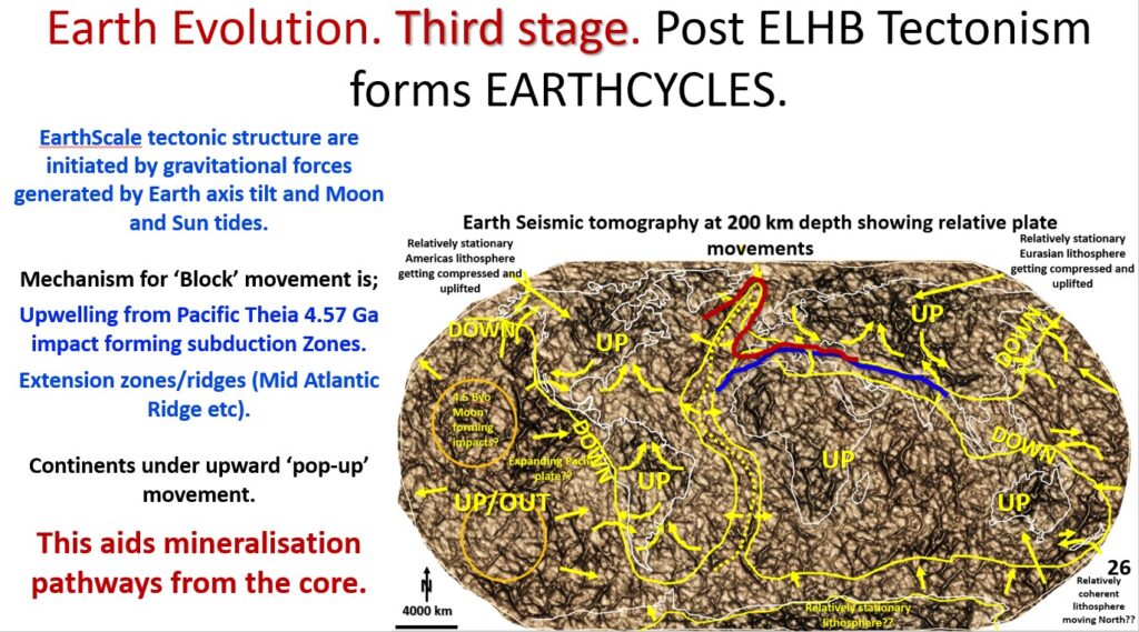 Figure 26. Post Late Heavy Bombardment tectonism forms the first Earth Cycles.