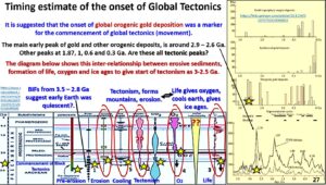 Figure 27. Global tectonics timing estimate of commencement.