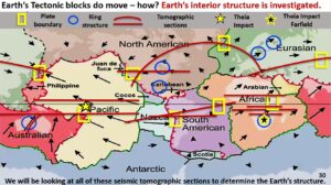 Figure 30. Global block movement, showing the northern and southern hemisphere sections to be studied.