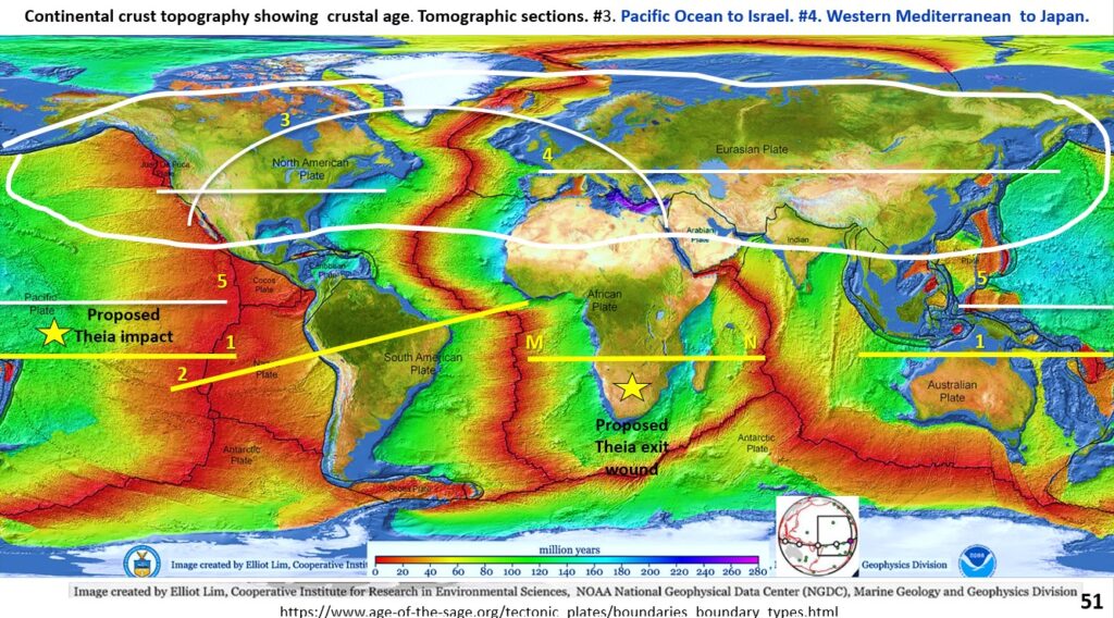 Figure 51. Seismic tomography sections from North America through Europe to Japan.