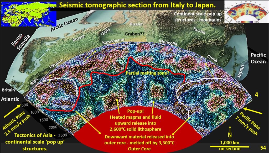 Figure 6. Seismic tomography section from Spain, Russia, Mongolia to Japan.