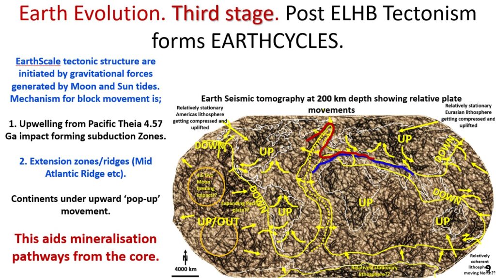 Figure 9. Earth Evolution. Third stage. Post ELHB Tectonism forms EARTHCYCLES.