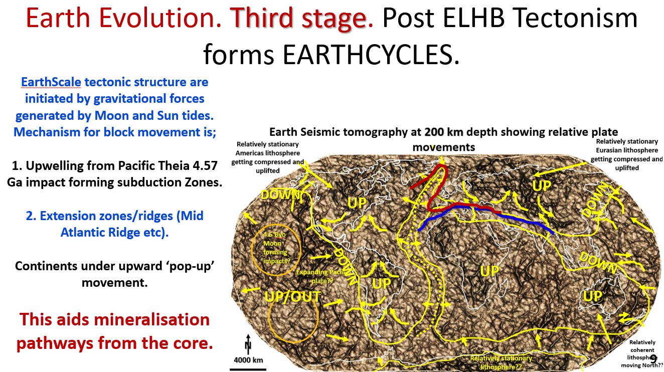 Figure 9. Earth Evolution. Third stage. Post ELHB Tectonism forms EARTHCYCLES.